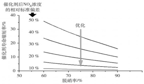 NOx分布均匀性对催化剂寿命的影响