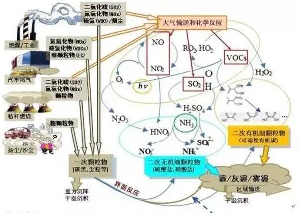 氮氧化物分析
