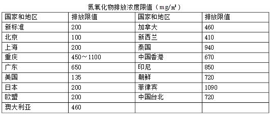 NOX分析